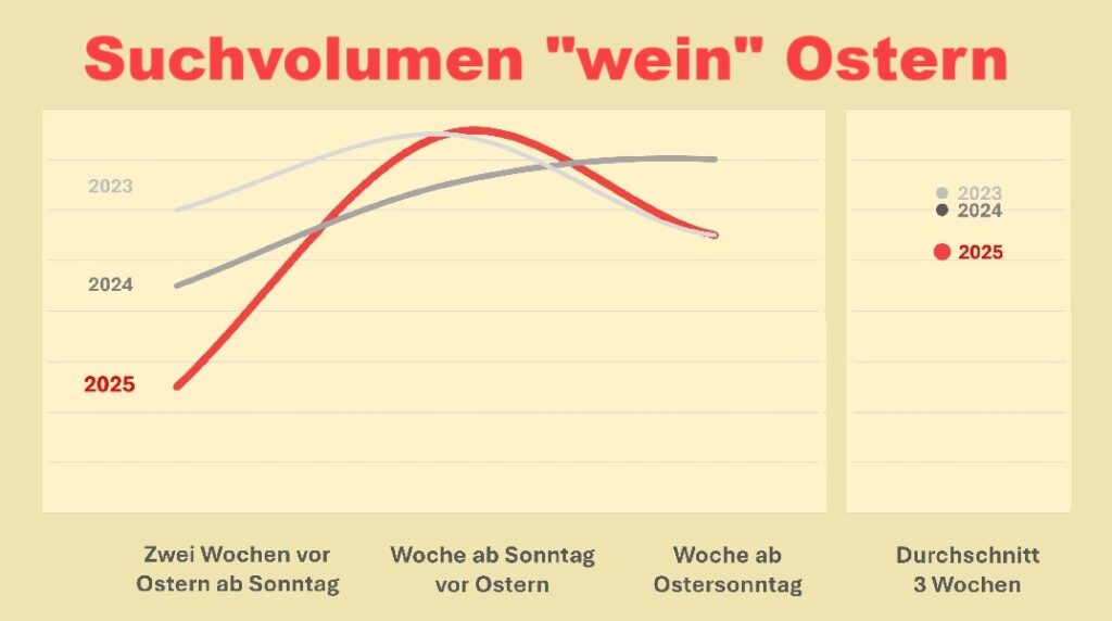 Suchvolumen wein Ostern 2025