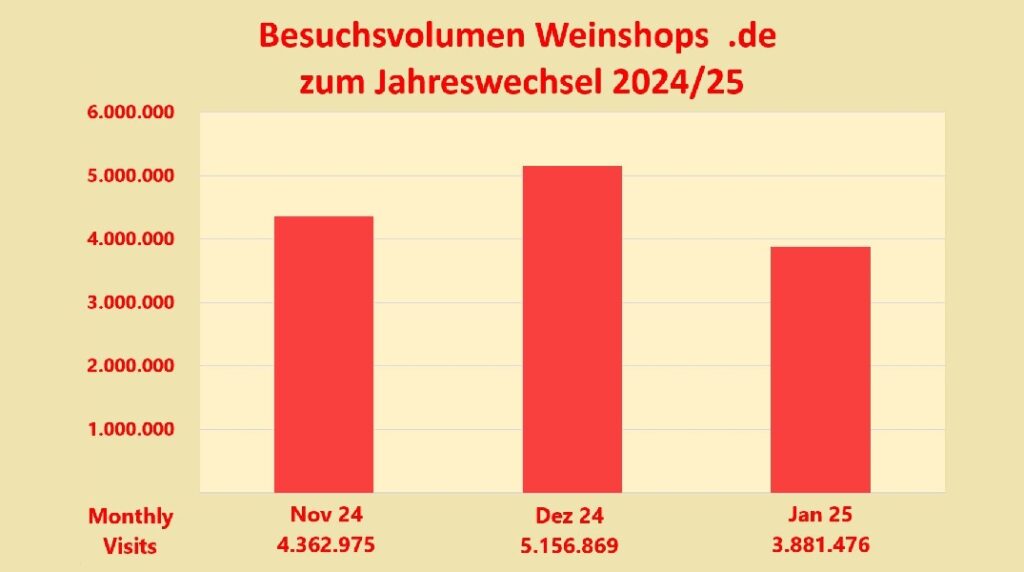 Visualisierung Besuchsvolumen Weinshops zum Jahreswechsel 2025